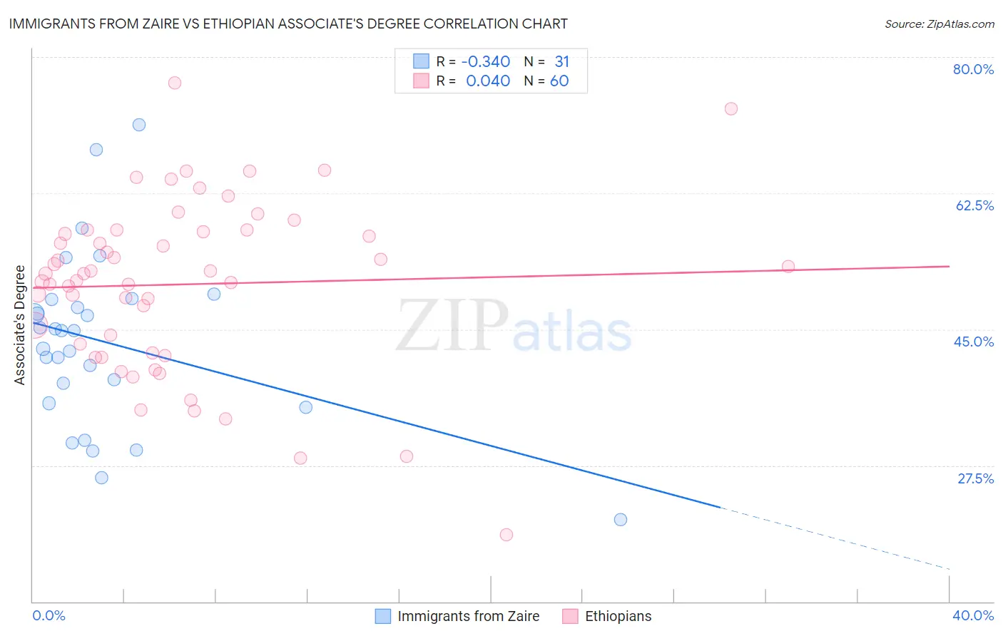 Immigrants from Zaire vs Ethiopian Associate's Degree