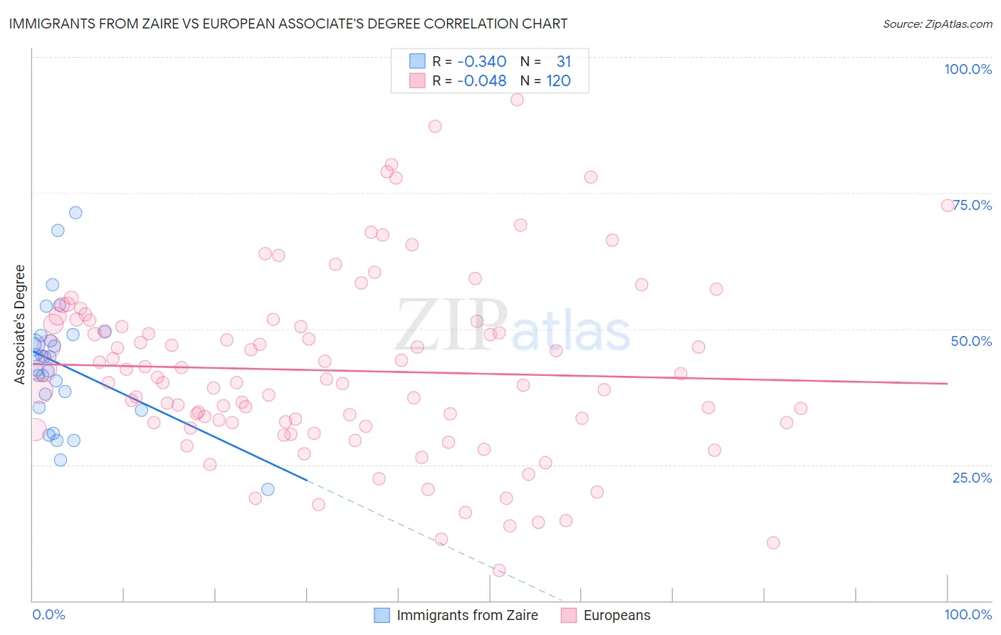 Immigrants from Zaire vs European Associate's Degree