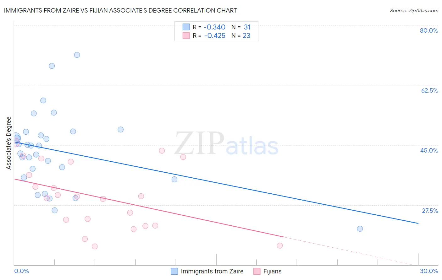 Immigrants from Zaire vs Fijian Associate's Degree