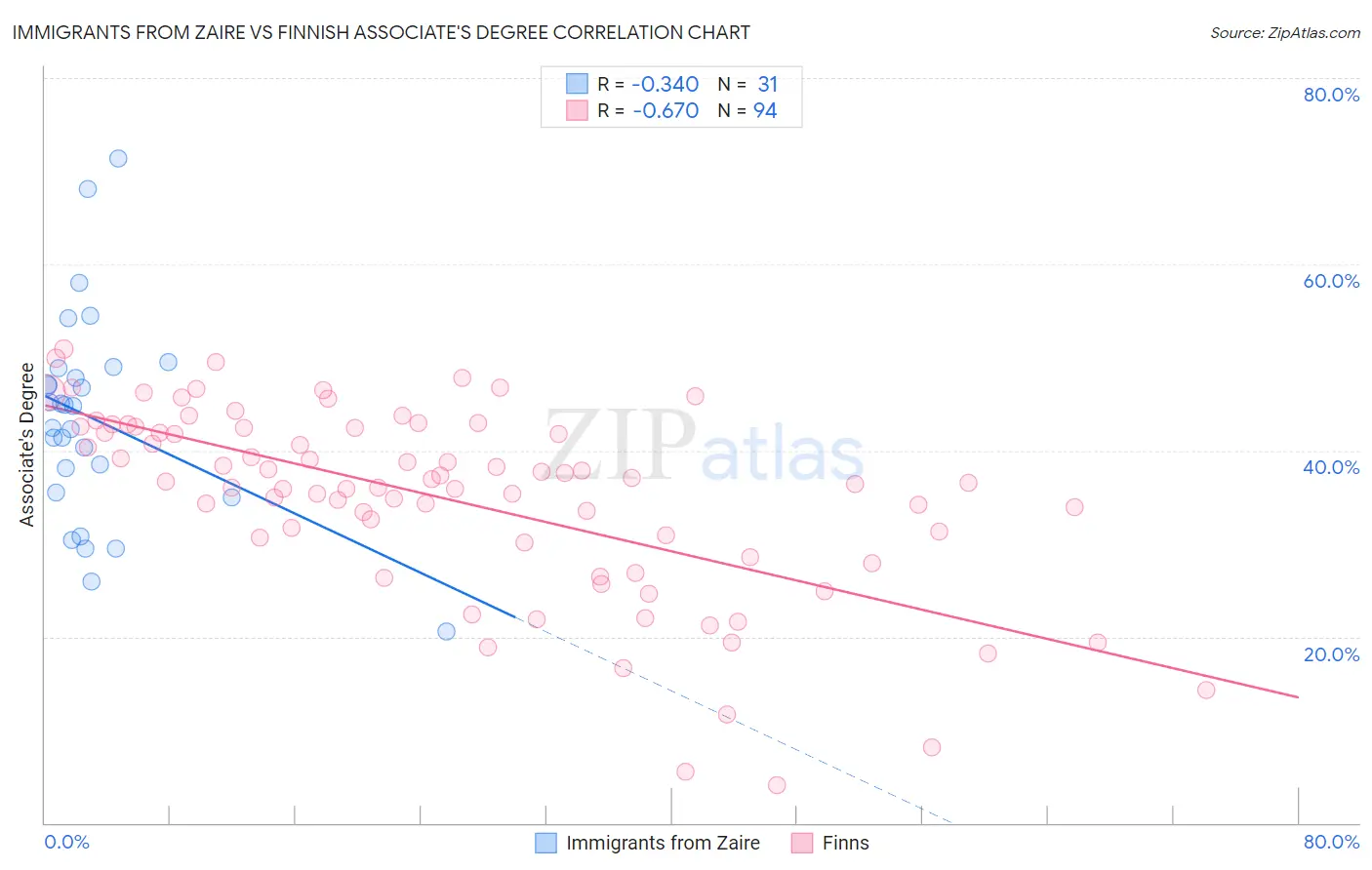 Immigrants from Zaire vs Finnish Associate's Degree