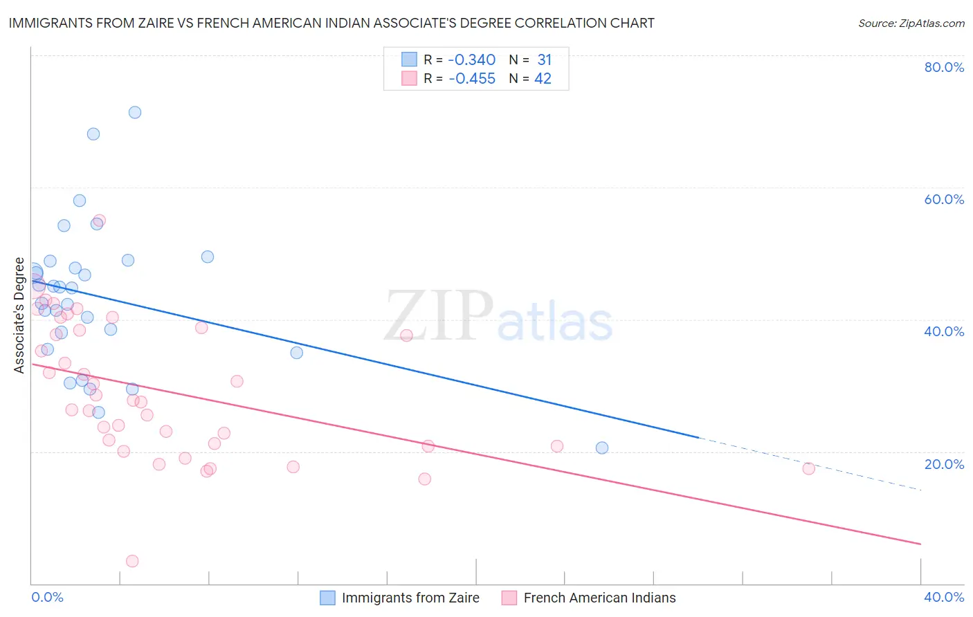 Immigrants from Zaire vs French American Indian Associate's Degree