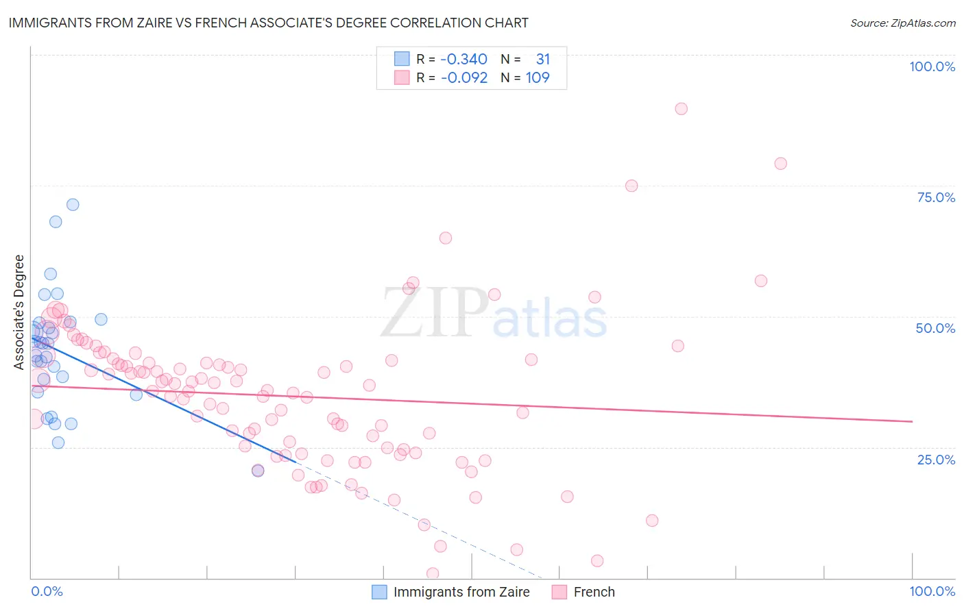 Immigrants from Zaire vs French Associate's Degree