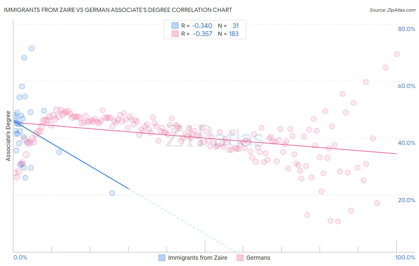 Immigrants from Zaire vs German Associate's Degree