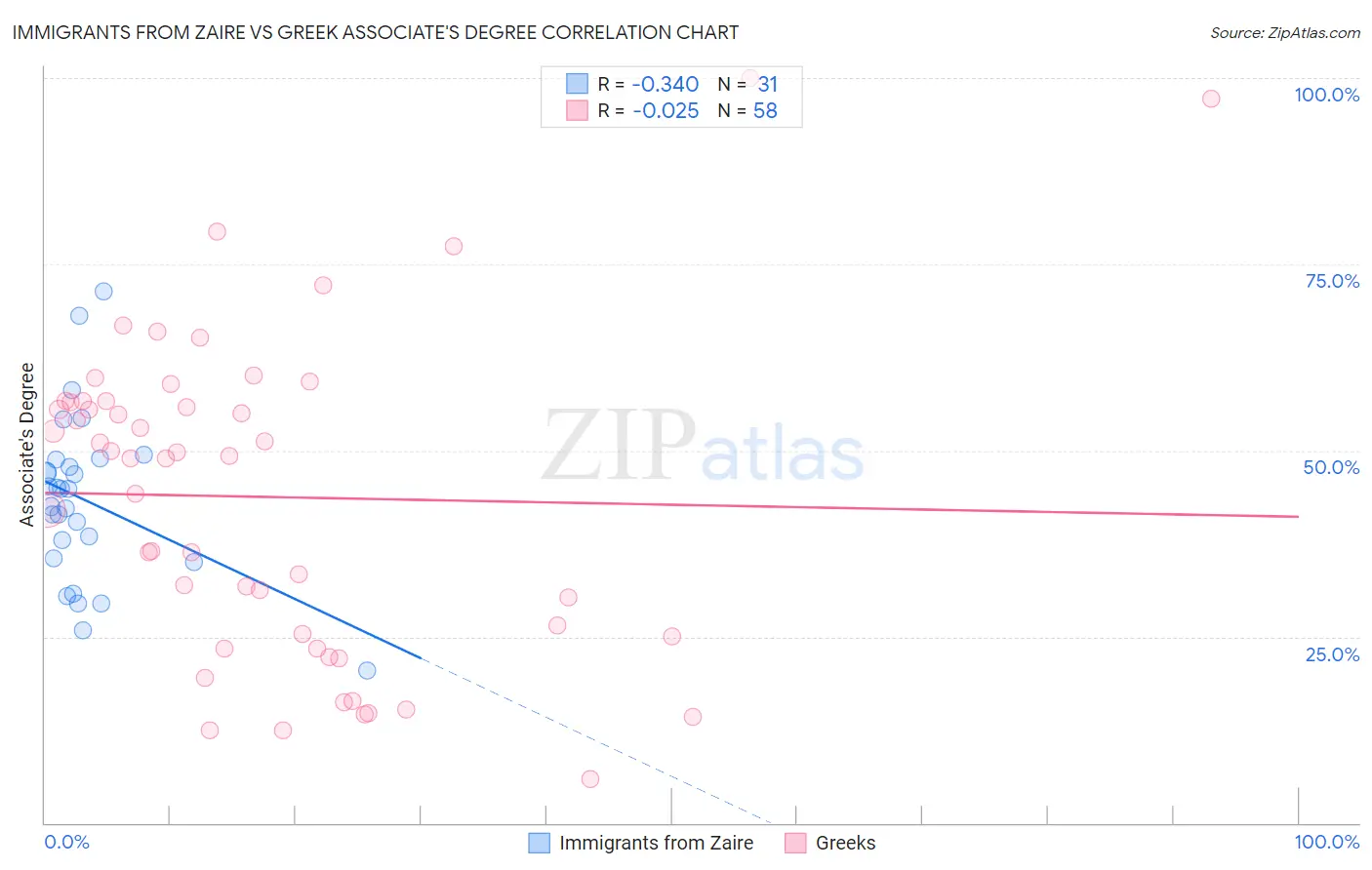 Immigrants from Zaire vs Greek Associate's Degree