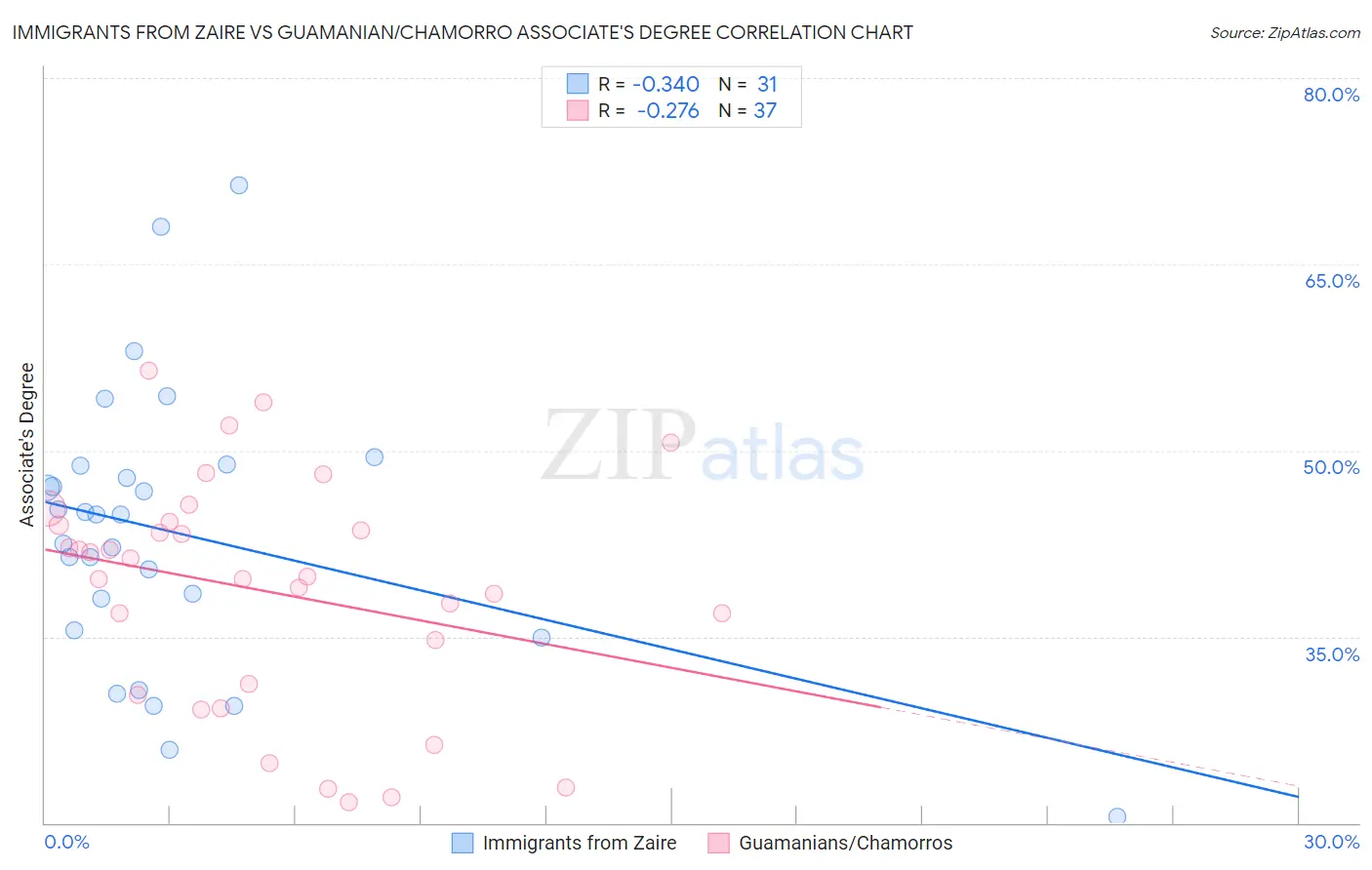 Immigrants from Zaire vs Guamanian/Chamorro Associate's Degree