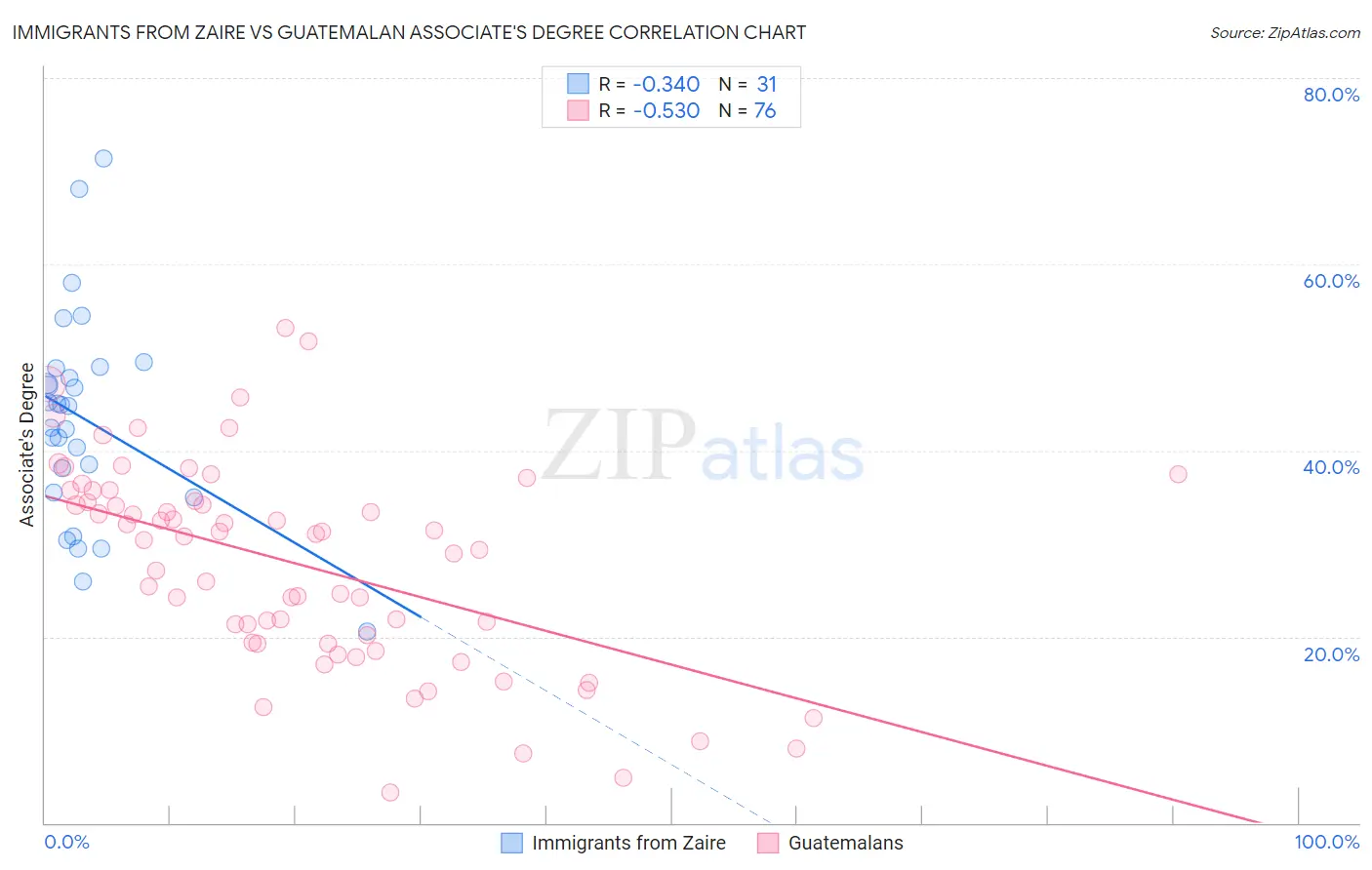 Immigrants from Zaire vs Guatemalan Associate's Degree