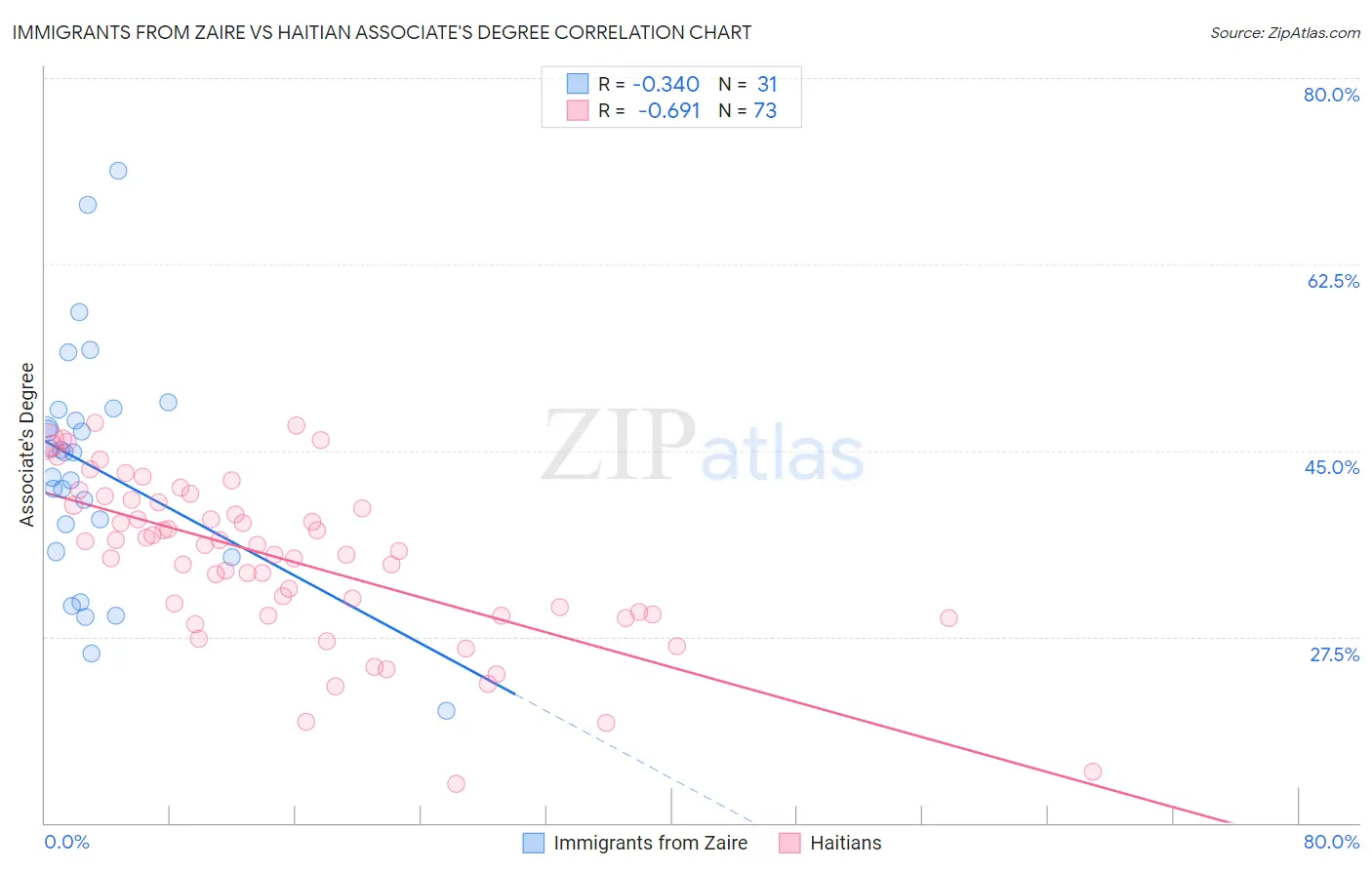 Immigrants from Zaire vs Haitian Associate's Degree