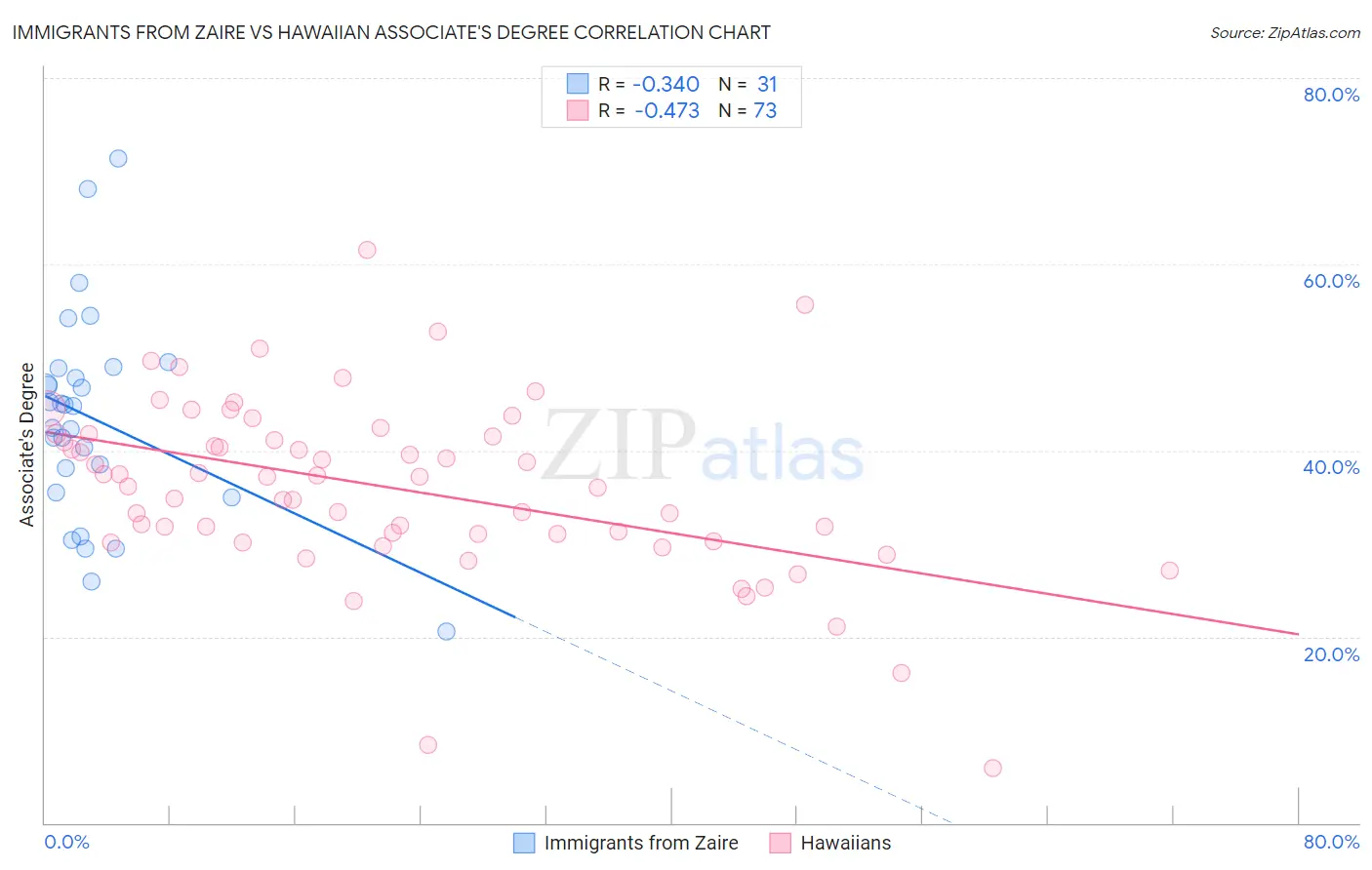 Immigrants from Zaire vs Hawaiian Associate's Degree