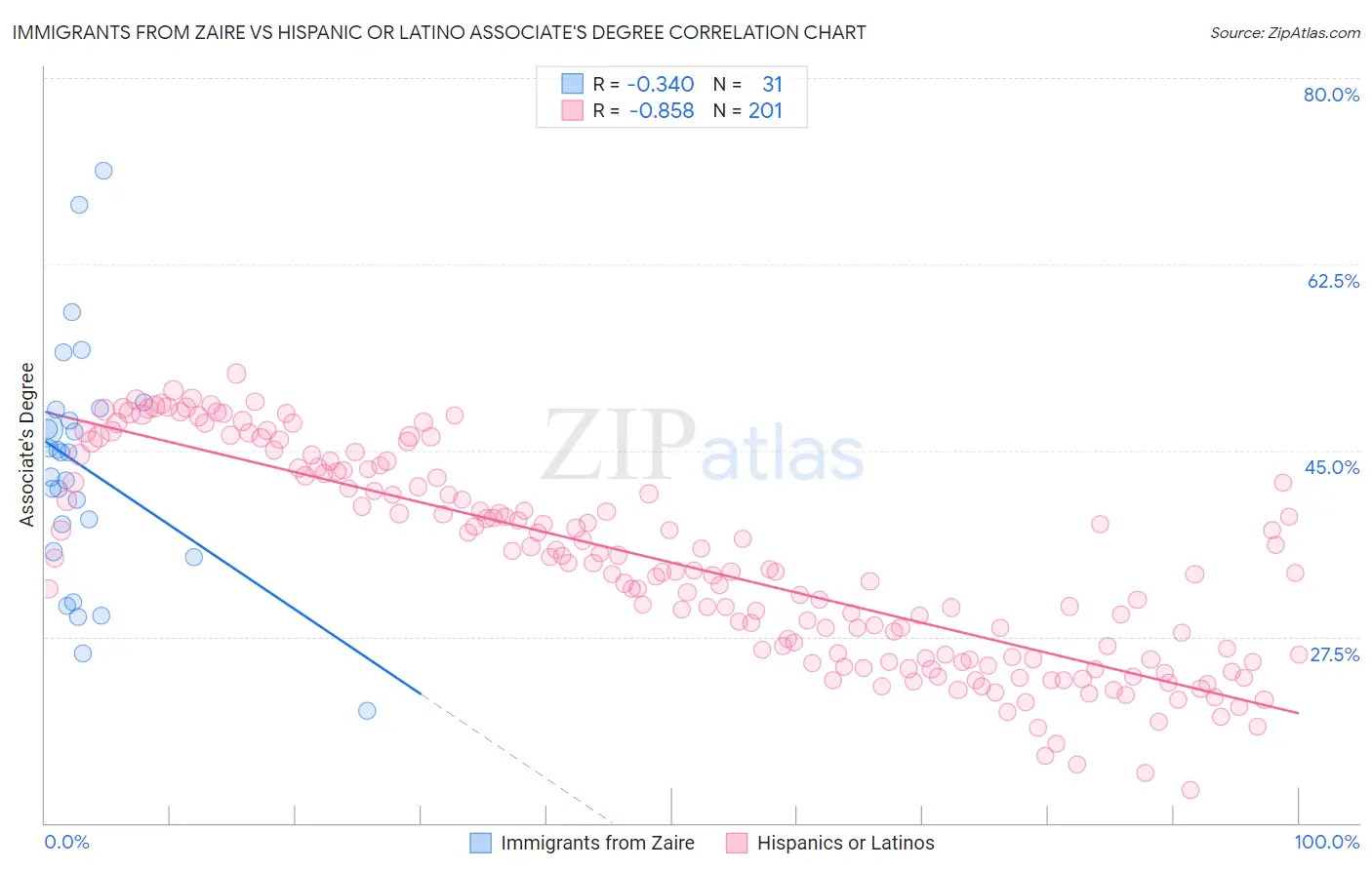 Immigrants from Zaire vs Hispanic or Latino Associate's Degree