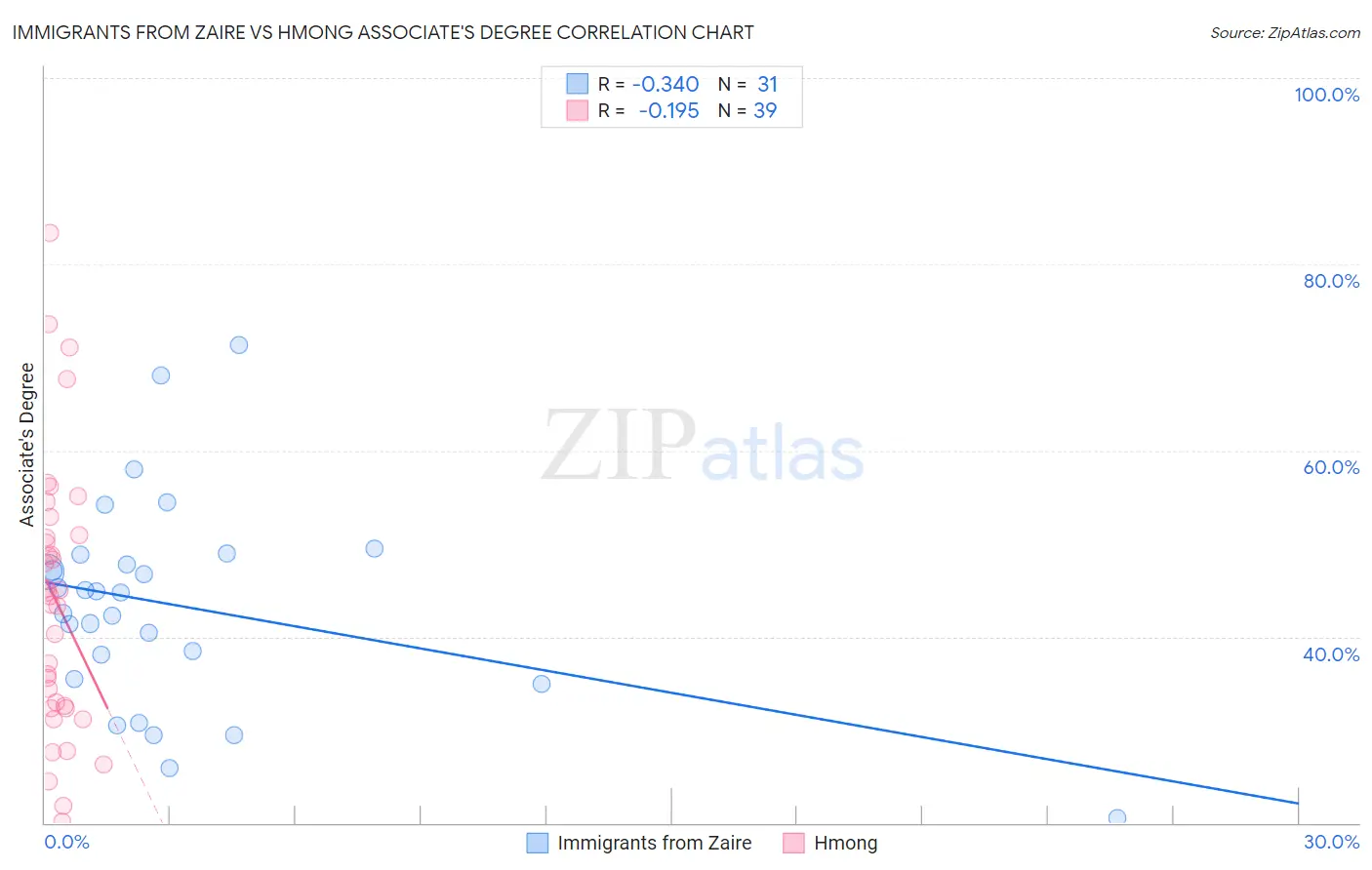 Immigrants from Zaire vs Hmong Associate's Degree