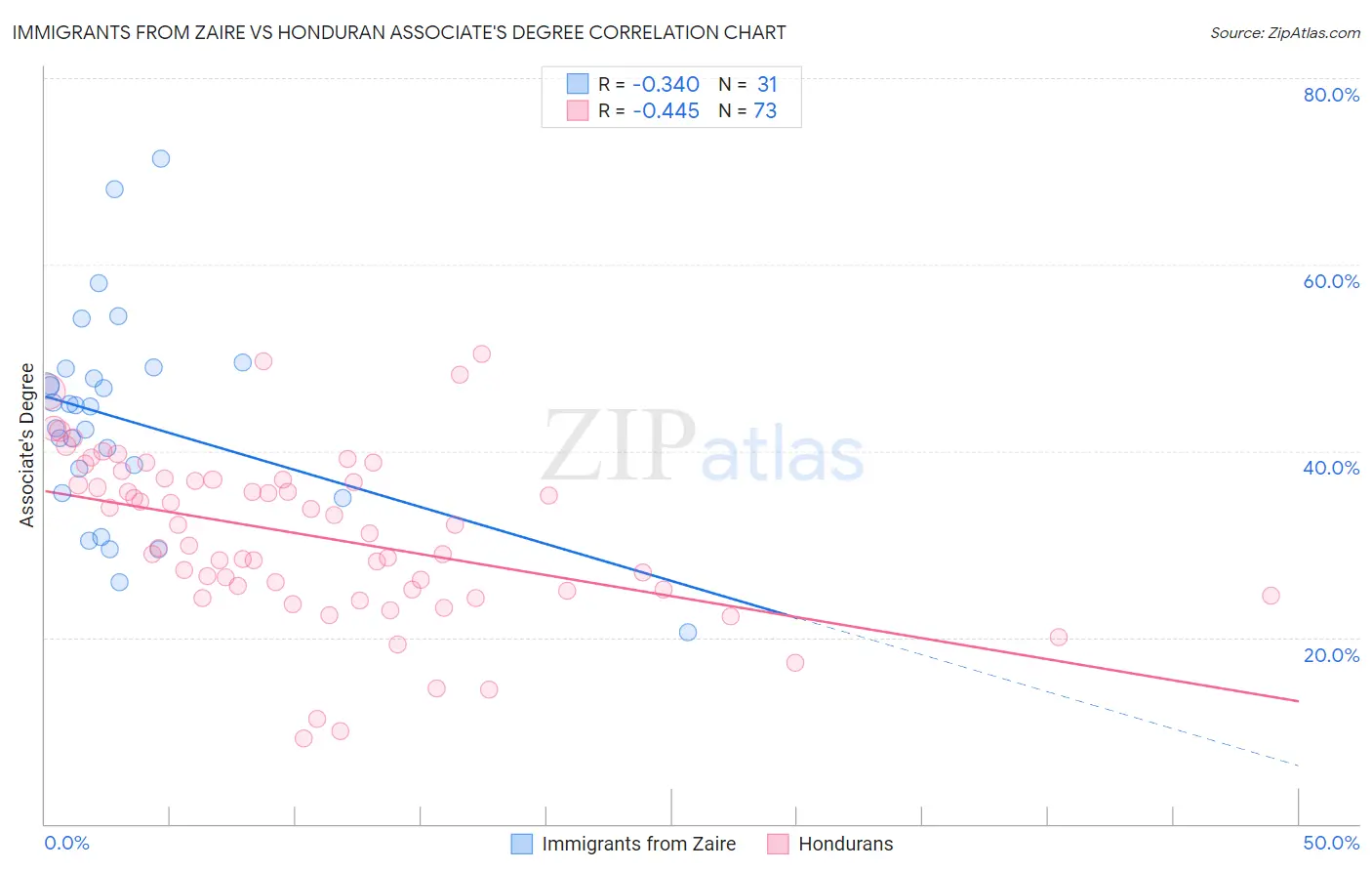 Immigrants from Zaire vs Honduran Associate's Degree