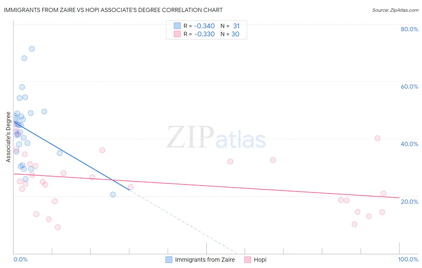 Immigrants from Zaire vs Hopi Associate's Degree