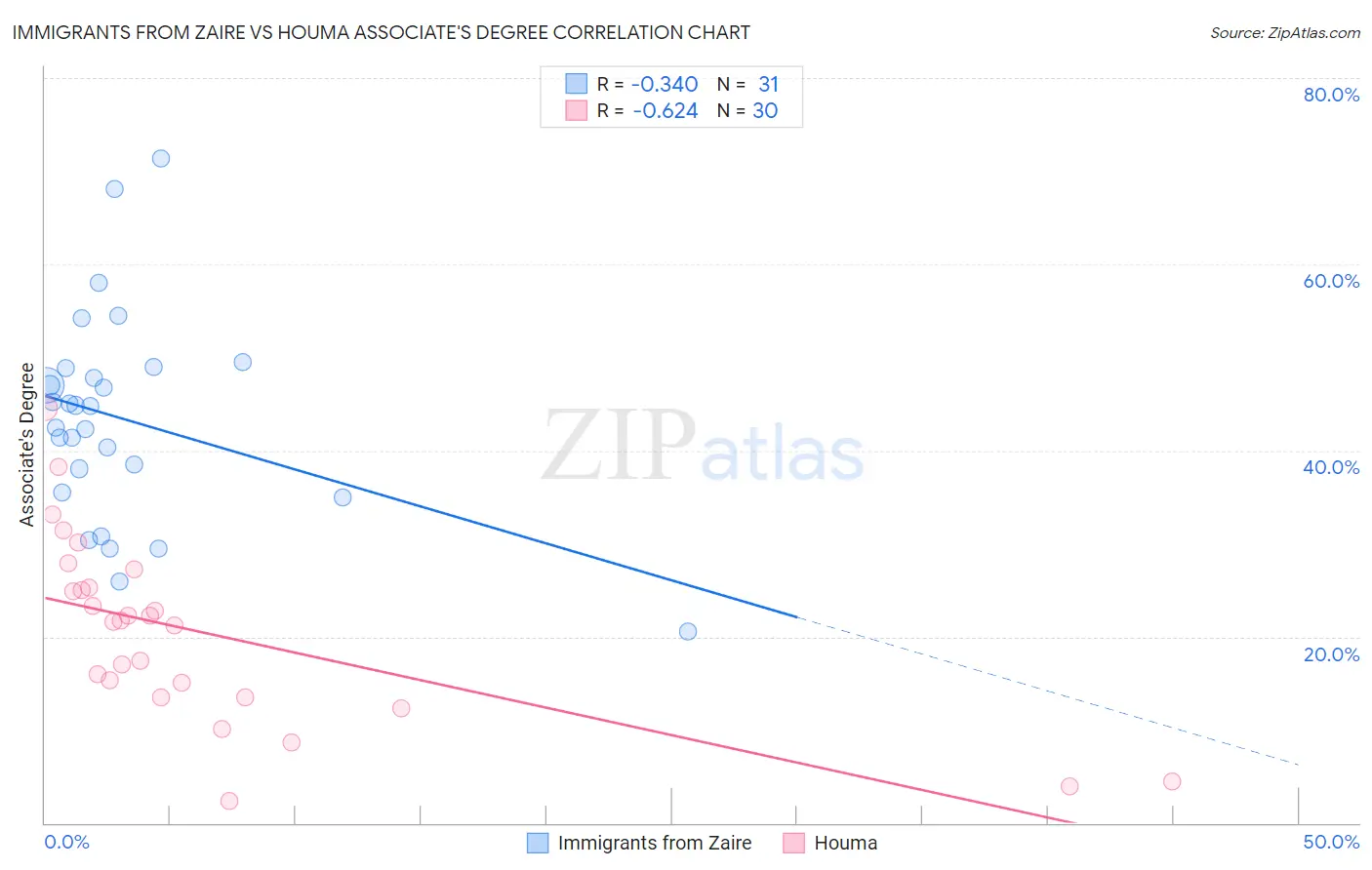 Immigrants from Zaire vs Houma Associate's Degree