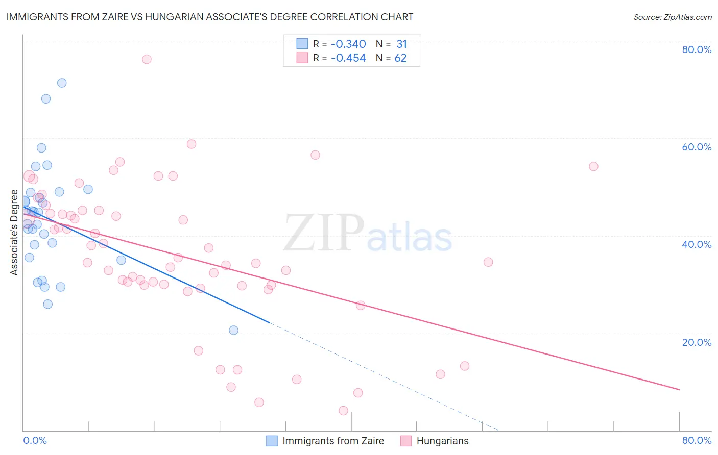 Immigrants from Zaire vs Hungarian Associate's Degree