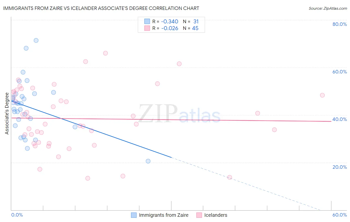 Immigrants from Zaire vs Icelander Associate's Degree