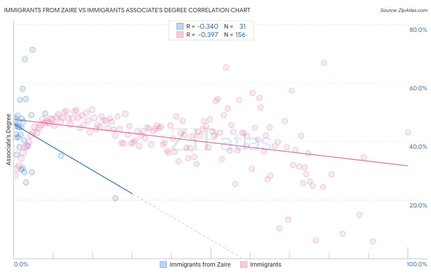 Immigrants from Zaire vs Immigrants Associate's Degree