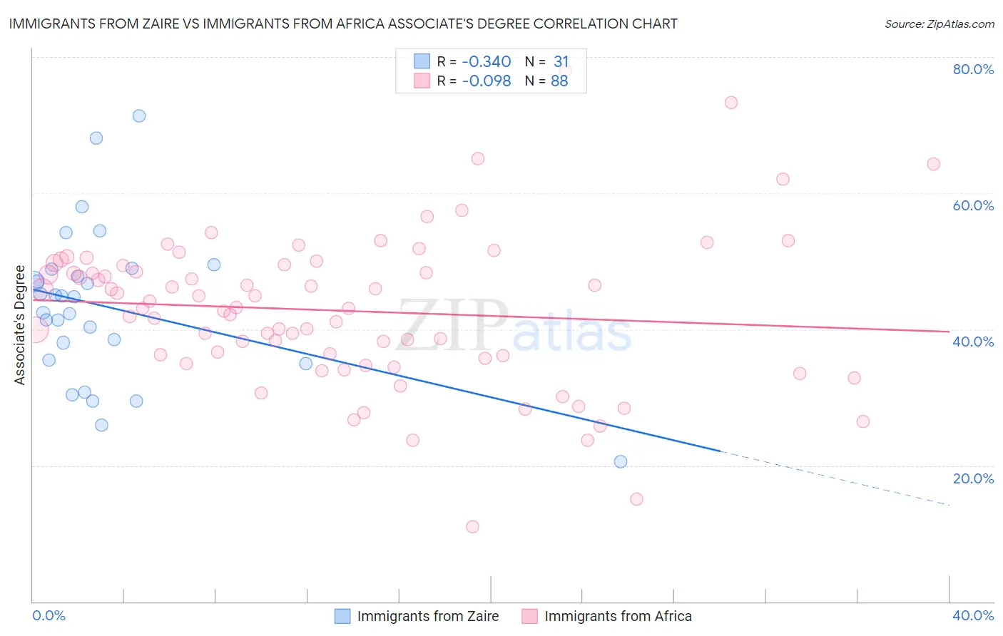Immigrants from Zaire vs Immigrants from Africa Associate's Degree