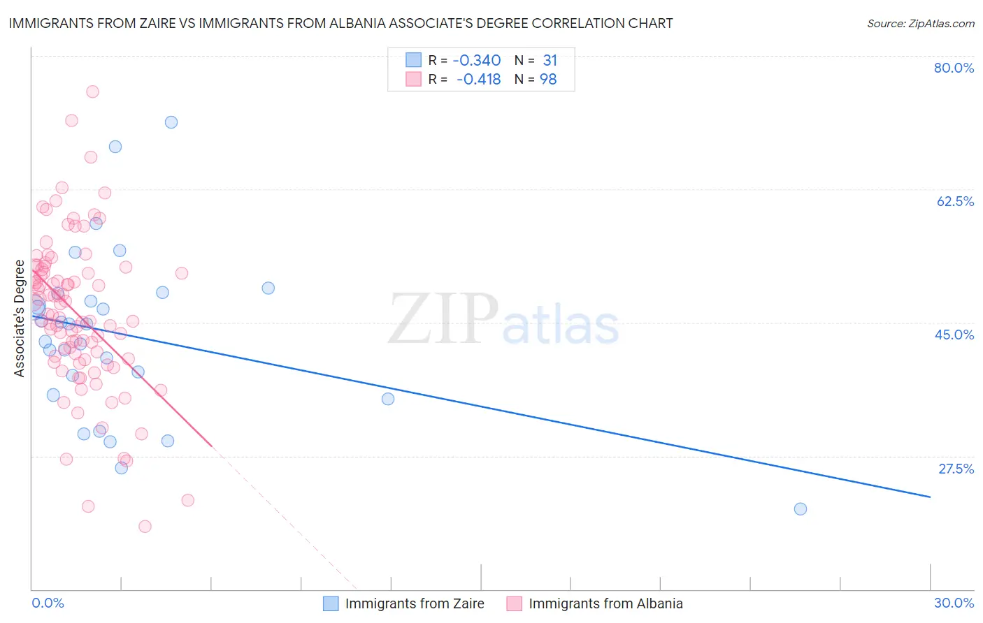 Immigrants from Zaire vs Immigrants from Albania Associate's Degree
