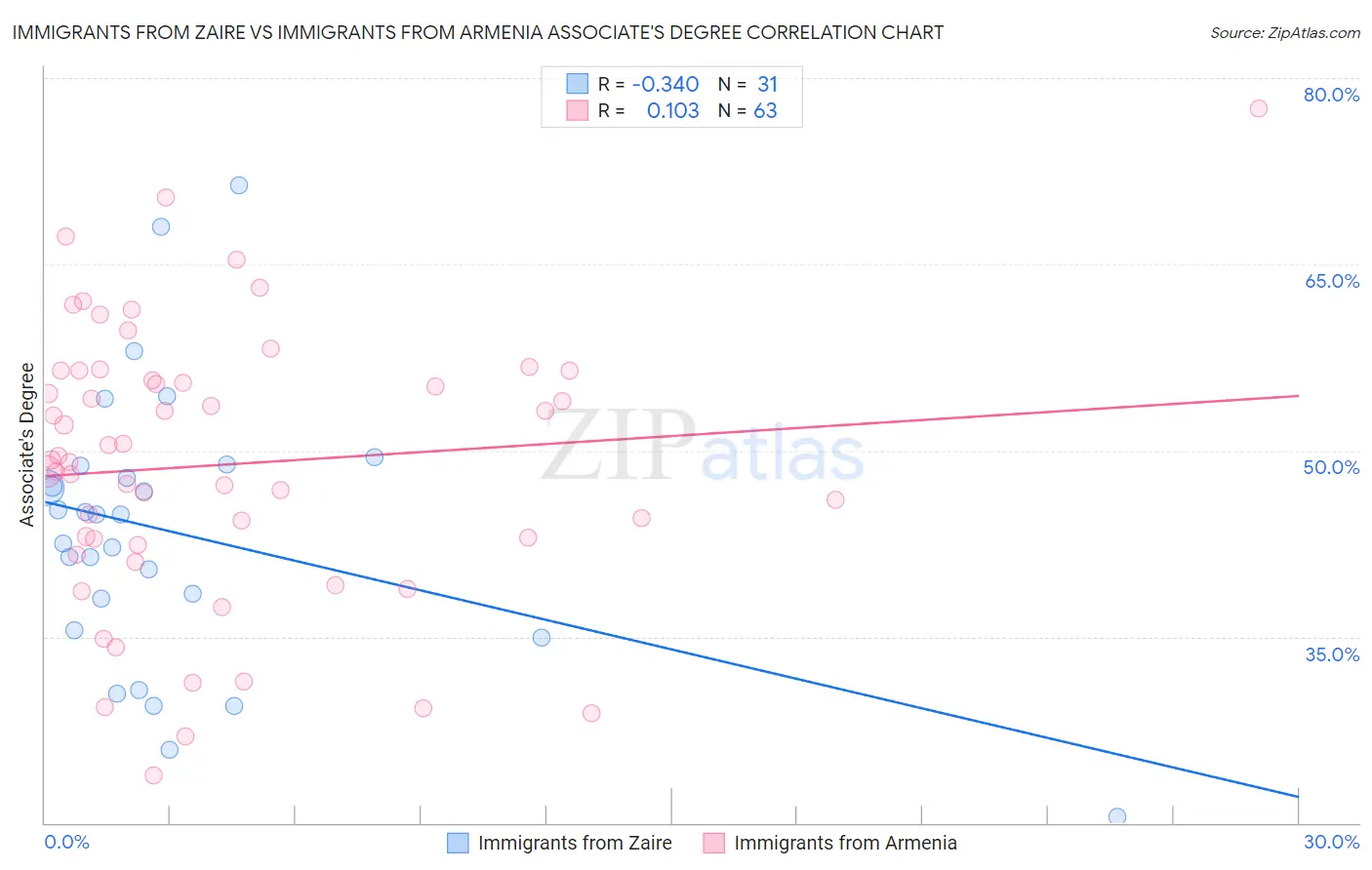 Immigrants from Zaire vs Immigrants from Armenia Associate's Degree