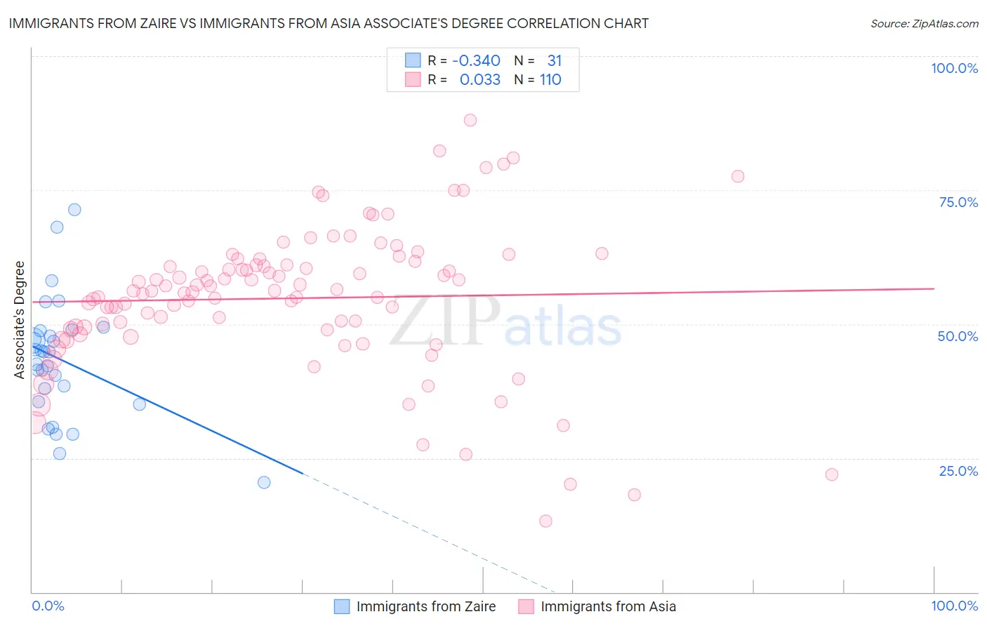 Immigrants from Zaire vs Immigrants from Asia Associate's Degree