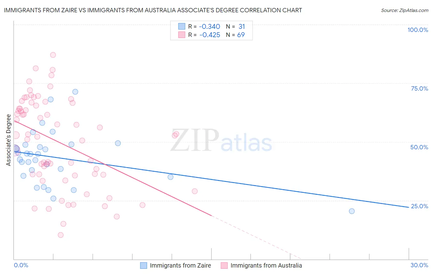 Immigrants from Zaire vs Immigrants from Australia Associate's Degree