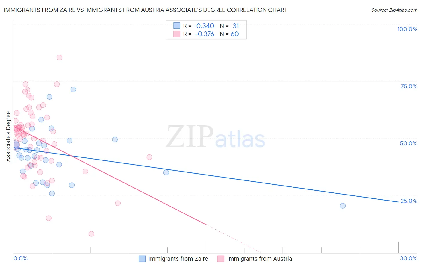 Immigrants from Zaire vs Immigrants from Austria Associate's Degree