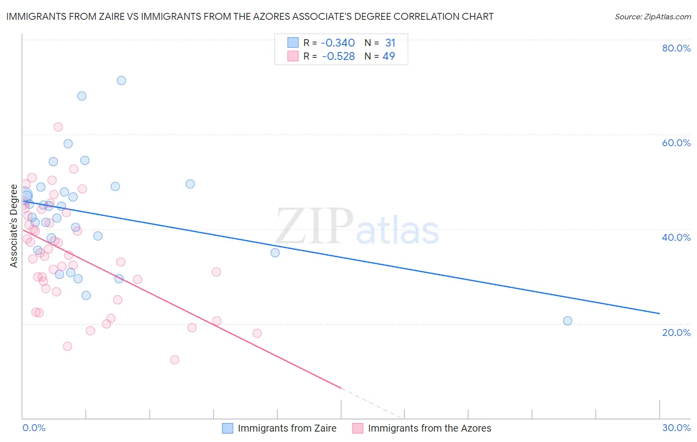 Immigrants from Zaire vs Immigrants from the Azores Associate's Degree