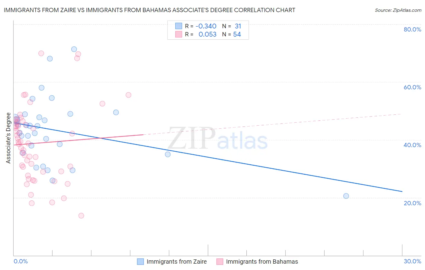 Immigrants from Zaire vs Immigrants from Bahamas Associate's Degree