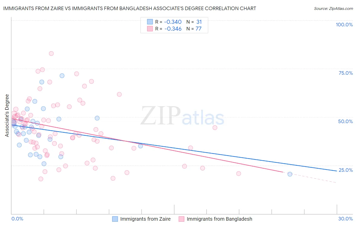 Immigrants from Zaire vs Immigrants from Bangladesh Associate's Degree