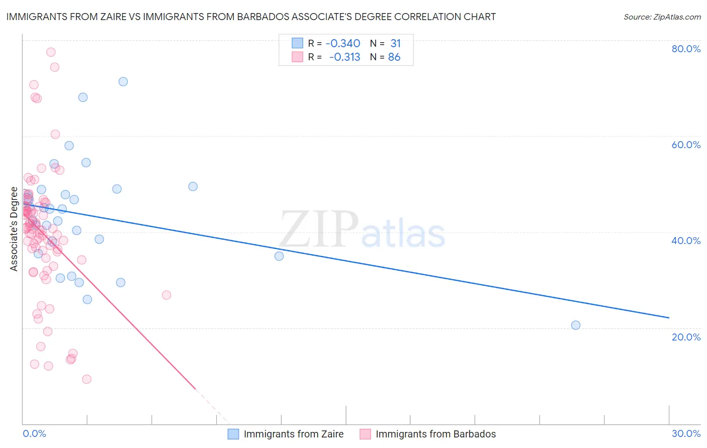 Immigrants from Zaire vs Immigrants from Barbados Associate's Degree