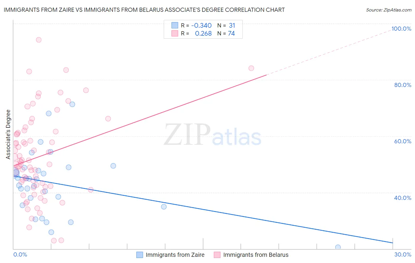 Immigrants from Zaire vs Immigrants from Belarus Associate's Degree