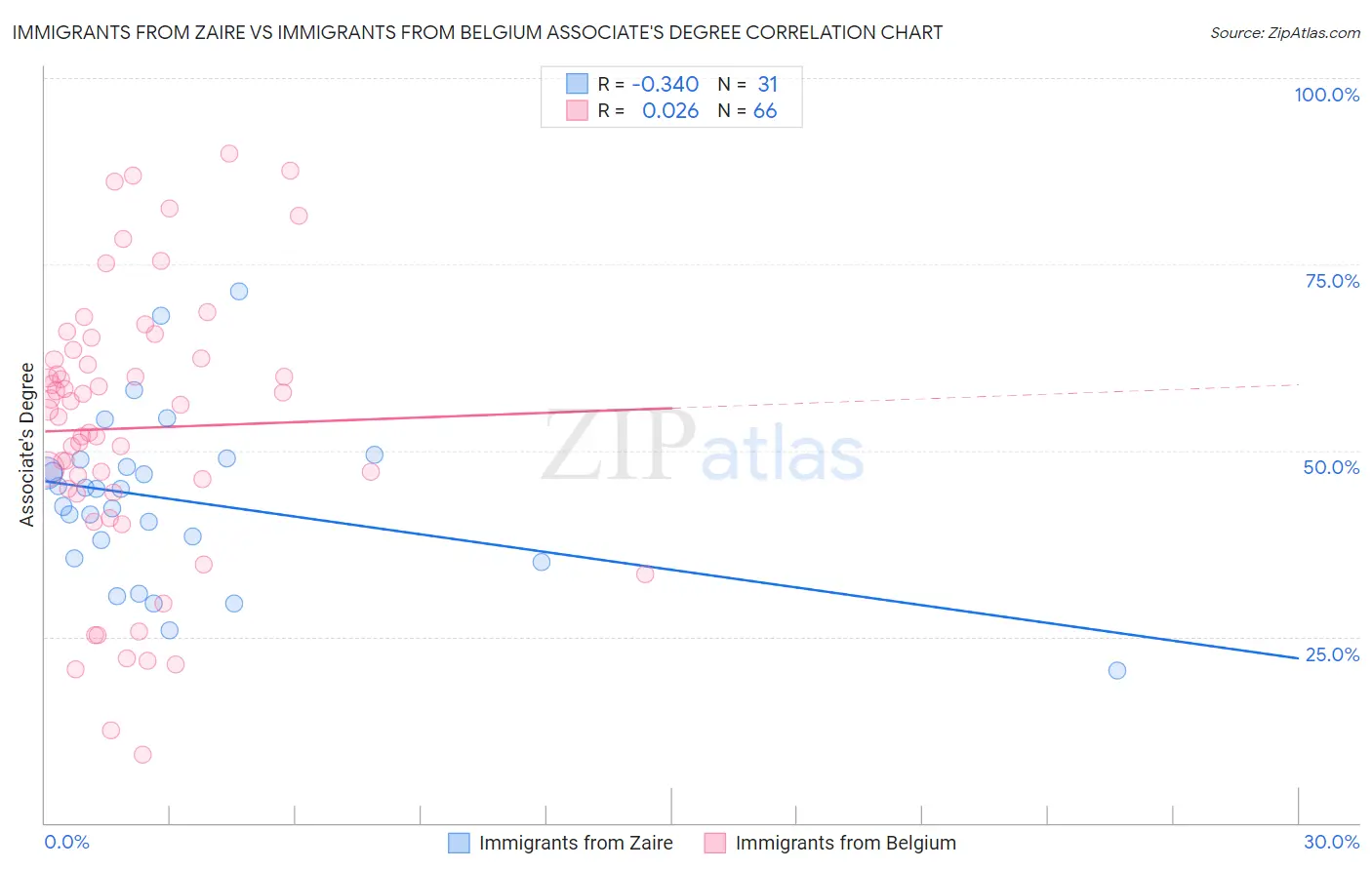 Immigrants from Zaire vs Immigrants from Belgium Associate's Degree
