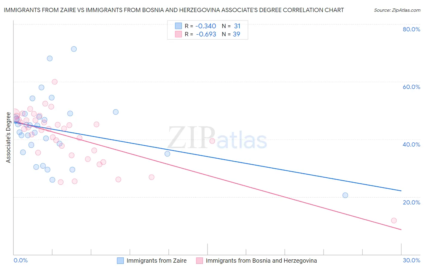 Immigrants from Zaire vs Immigrants from Bosnia and Herzegovina Associate's Degree