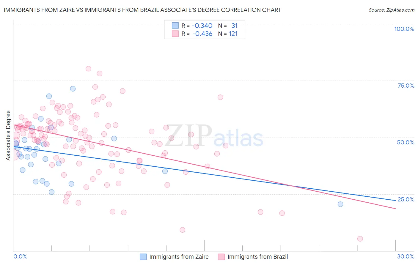 Immigrants from Zaire vs Immigrants from Brazil Associate's Degree