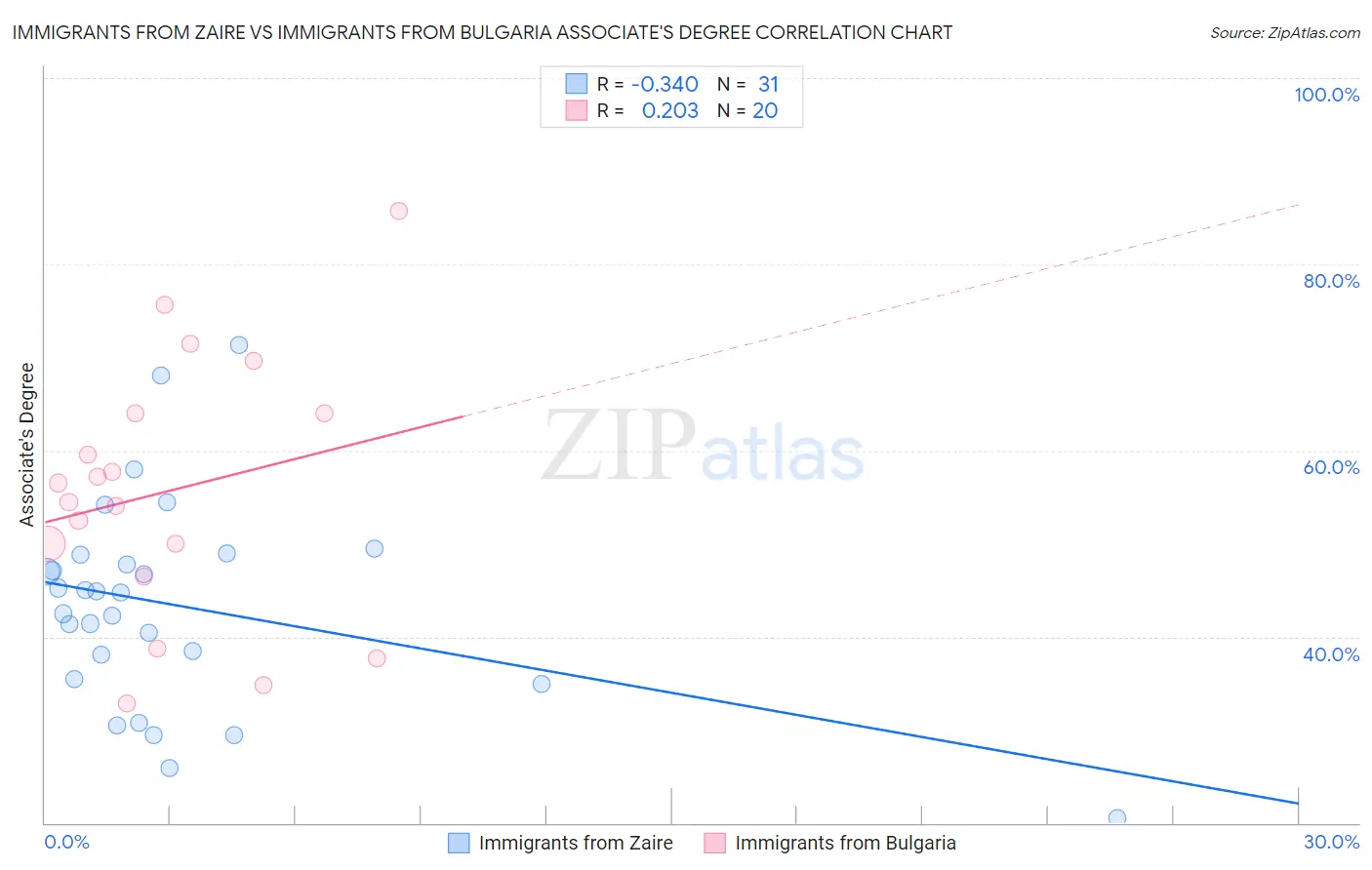 Immigrants from Zaire vs Immigrants from Bulgaria Associate's Degree