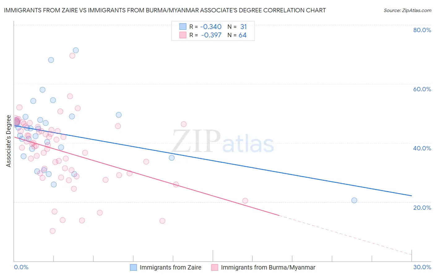 Immigrants from Zaire vs Immigrants from Burma/Myanmar Associate's Degree