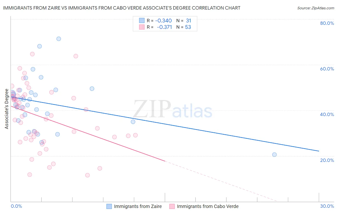 Immigrants from Zaire vs Immigrants from Cabo Verde Associate's Degree