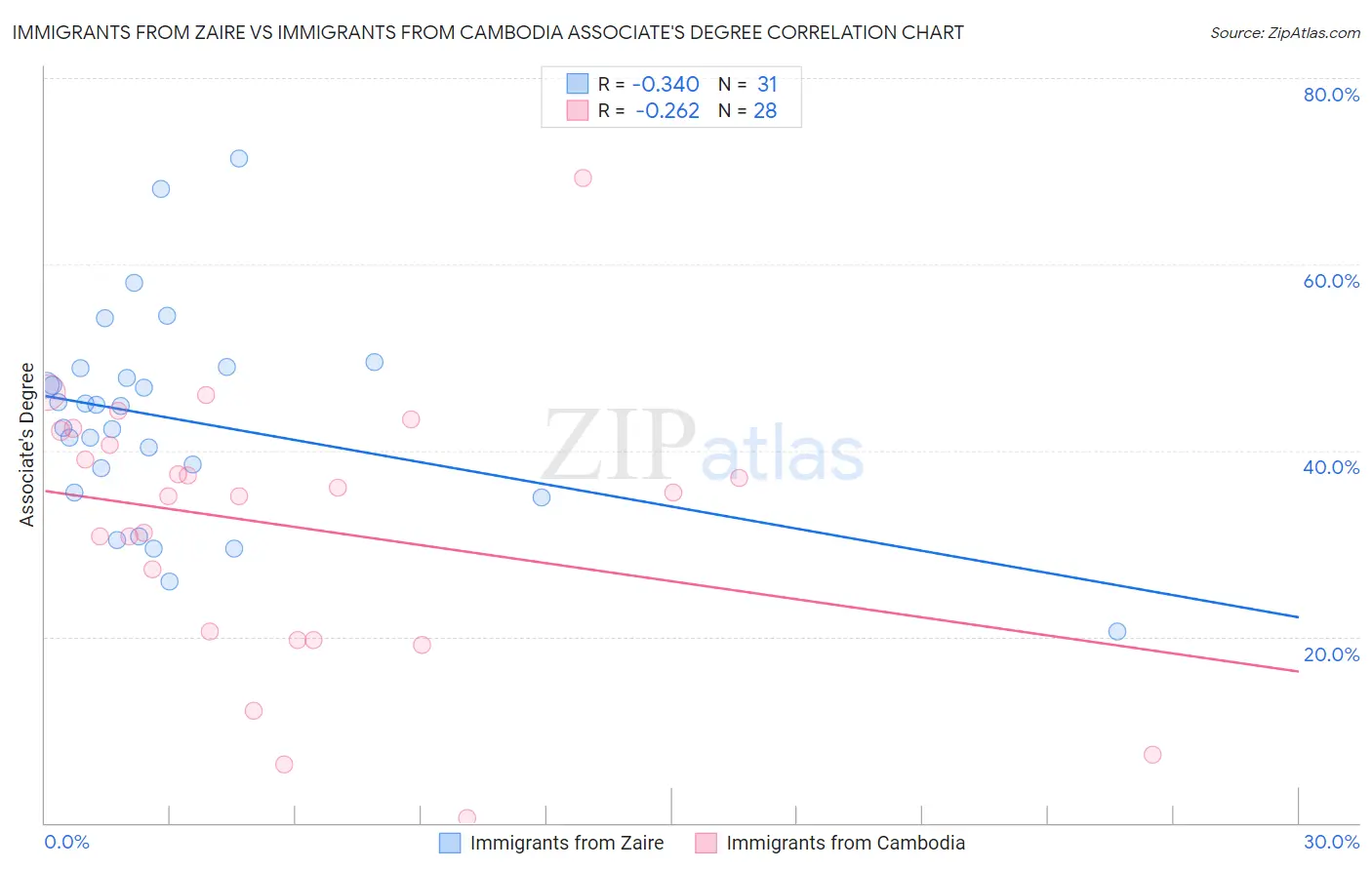 Immigrants from Zaire vs Immigrants from Cambodia Associate's Degree