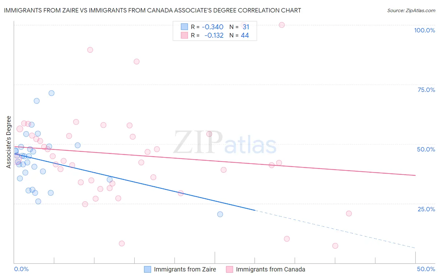 Immigrants from Zaire vs Immigrants from Canada Associate's Degree