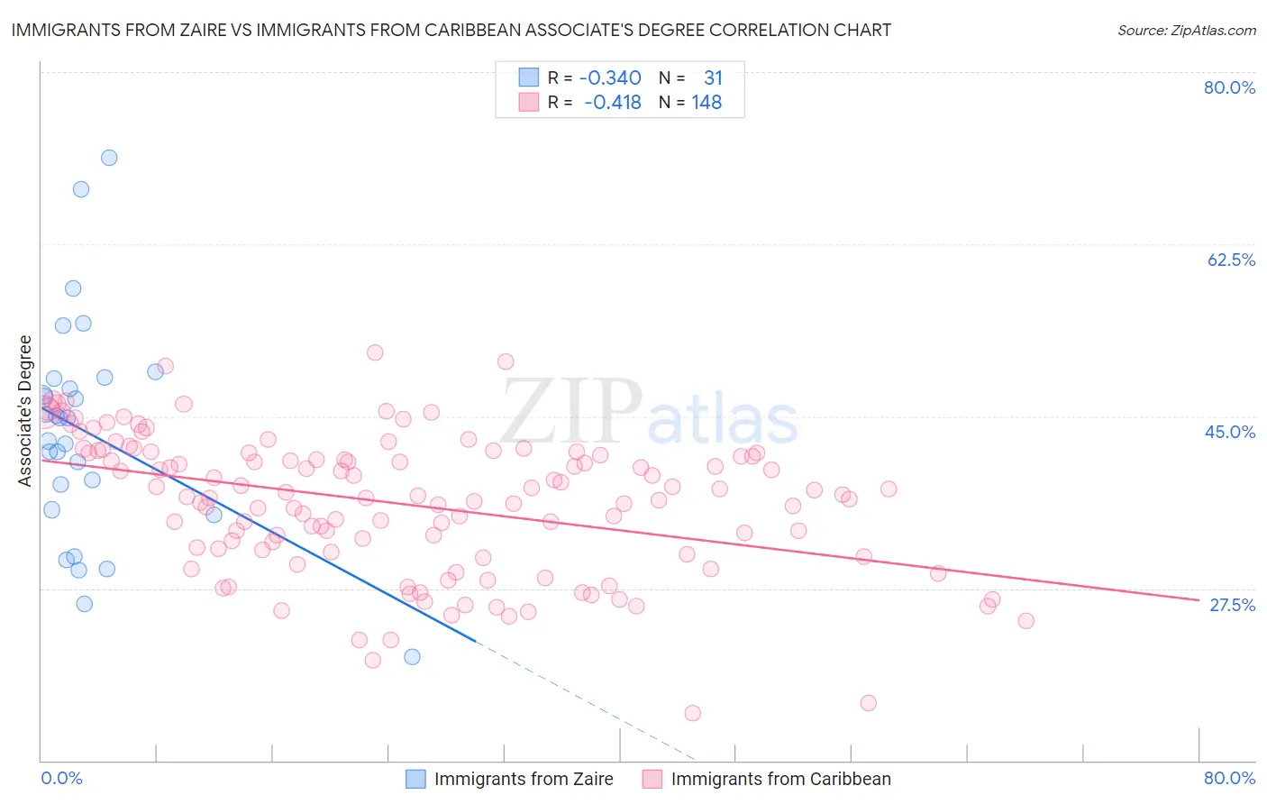Immigrants from Zaire vs Immigrants from Caribbean Associate's Degree