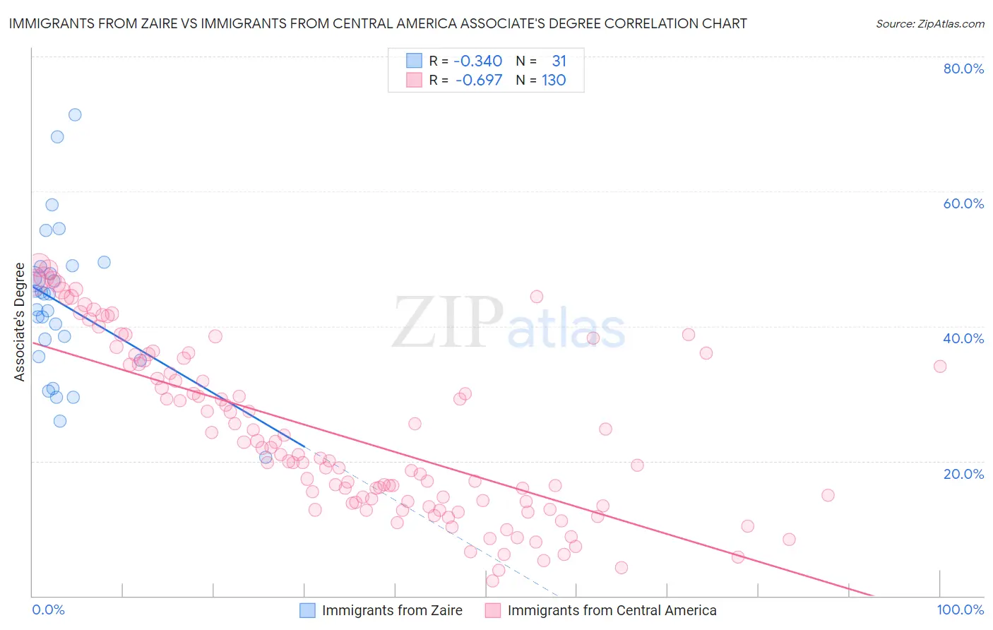 Immigrants from Zaire vs Immigrants from Central America Associate's Degree