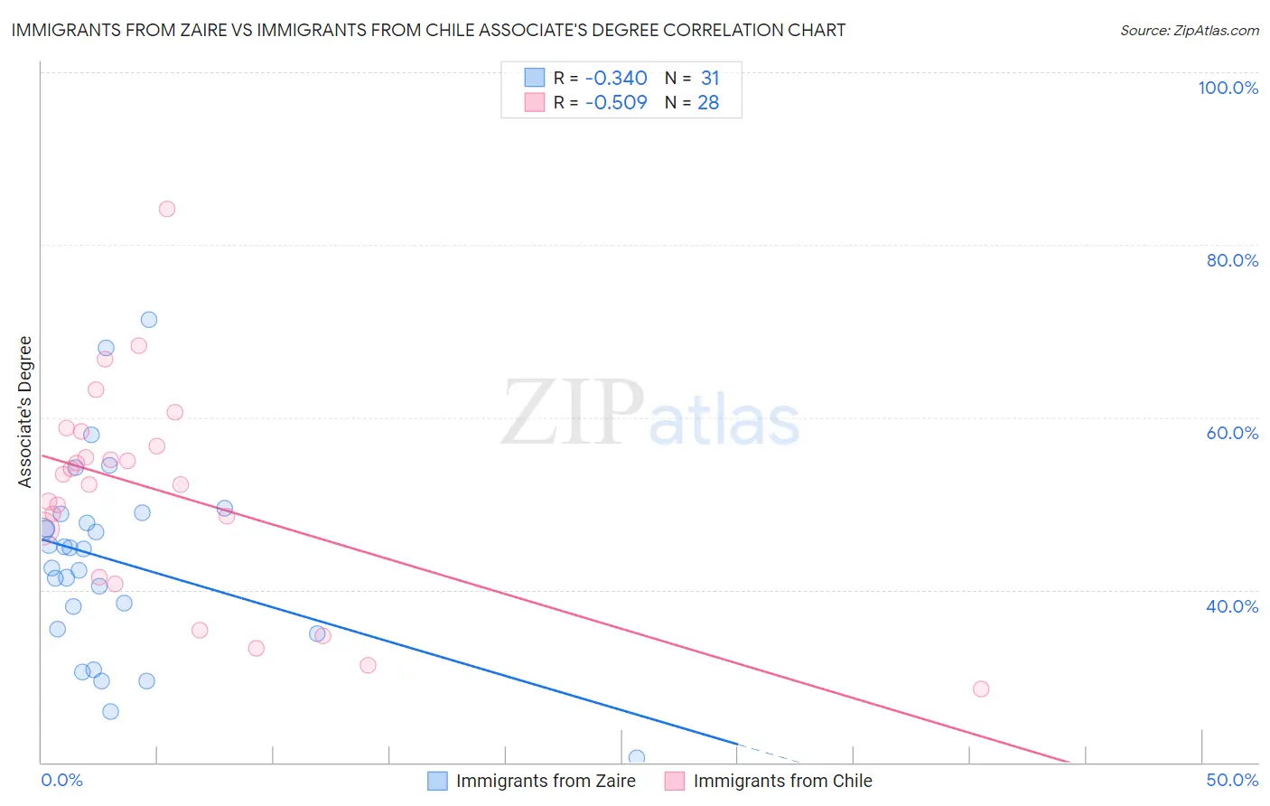 Immigrants from Zaire vs Immigrants from Chile Associate's Degree