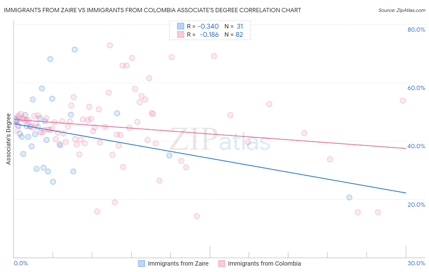 Immigrants from Zaire vs Immigrants from Colombia Associate's Degree