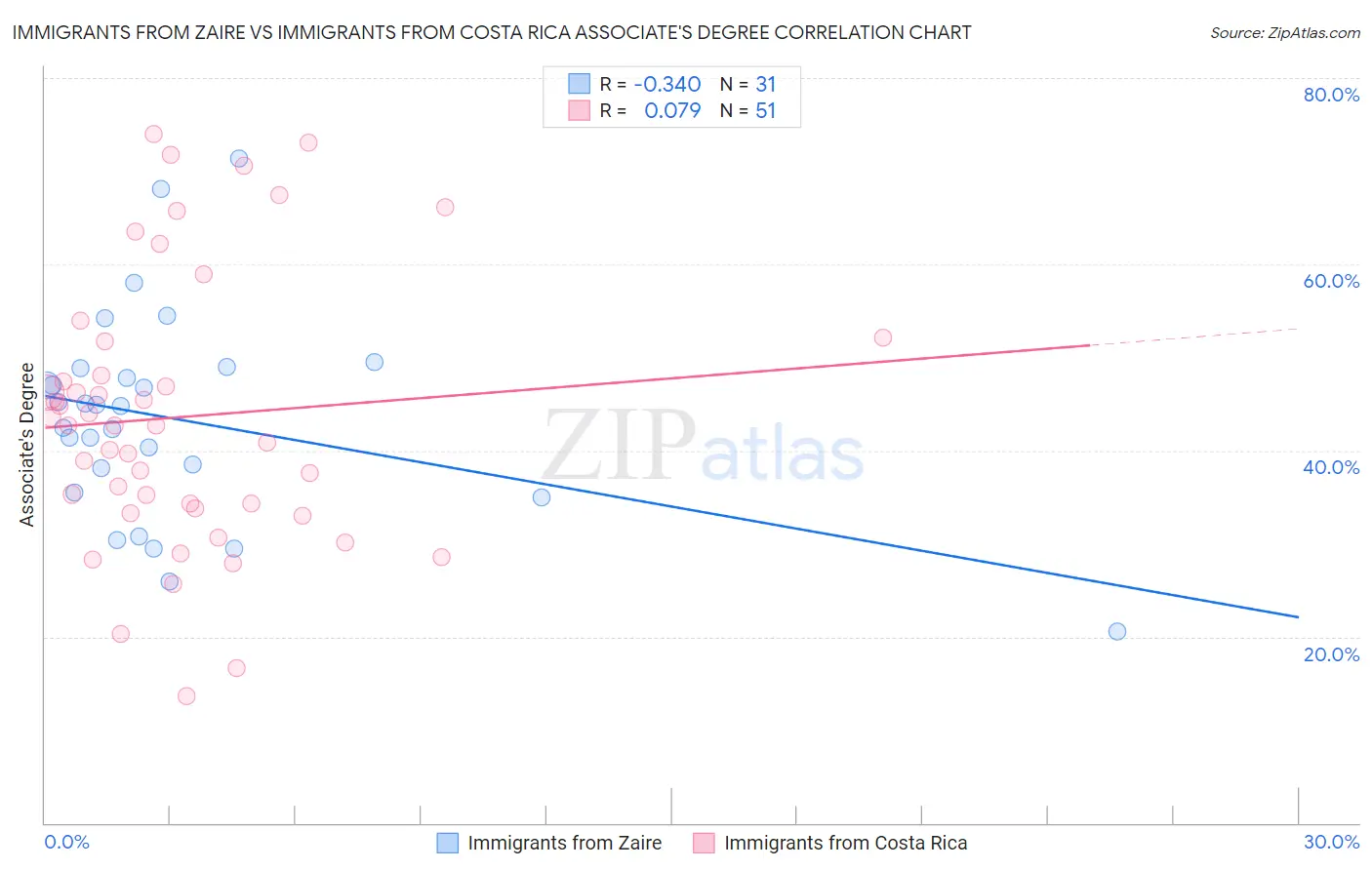 Immigrants from Zaire vs Immigrants from Costa Rica Associate's Degree