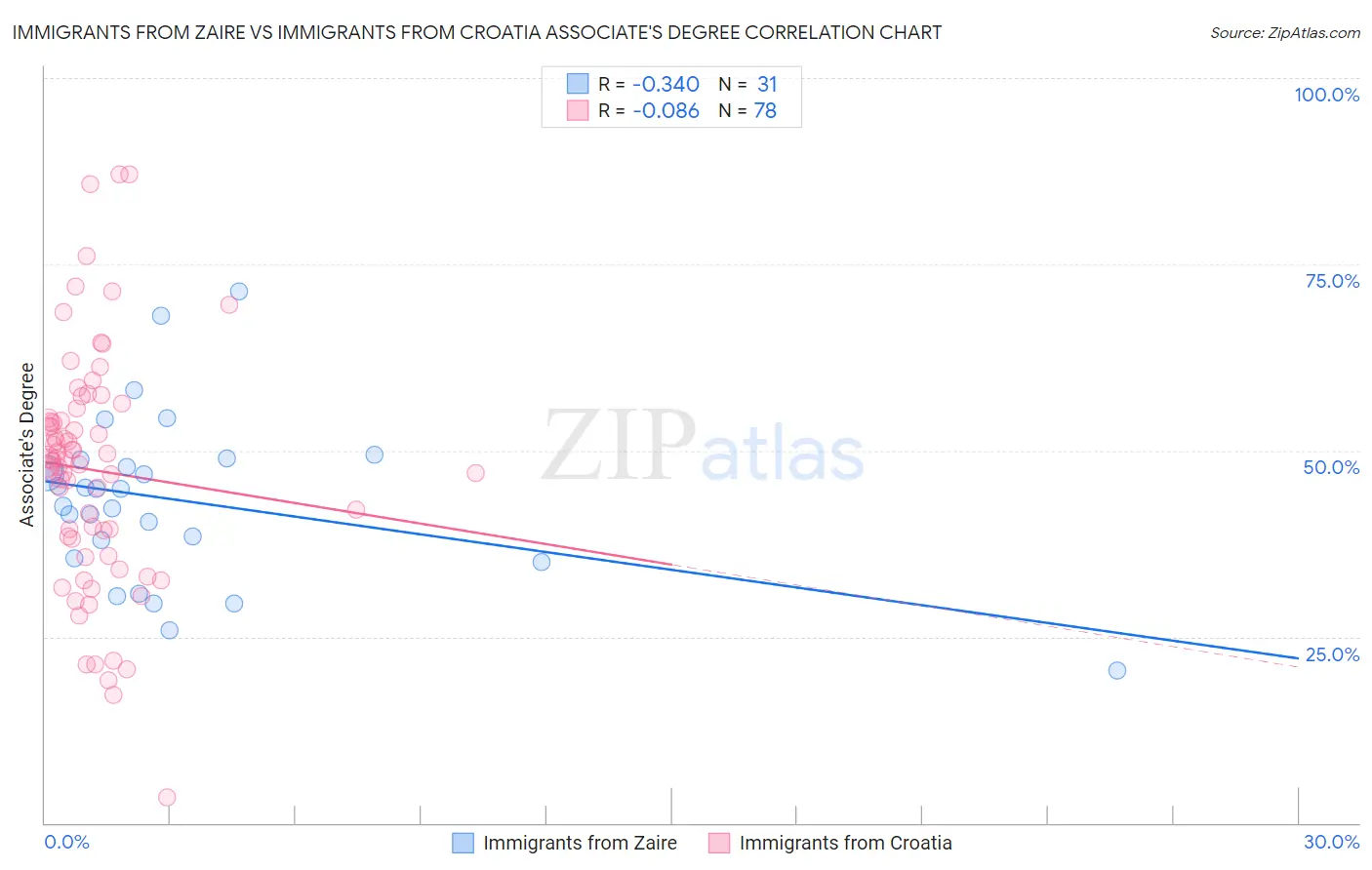 Immigrants from Zaire vs Immigrants from Croatia Associate's Degree