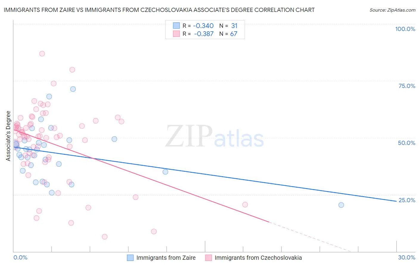 Immigrants from Zaire vs Immigrants from Czechoslovakia Associate's Degree