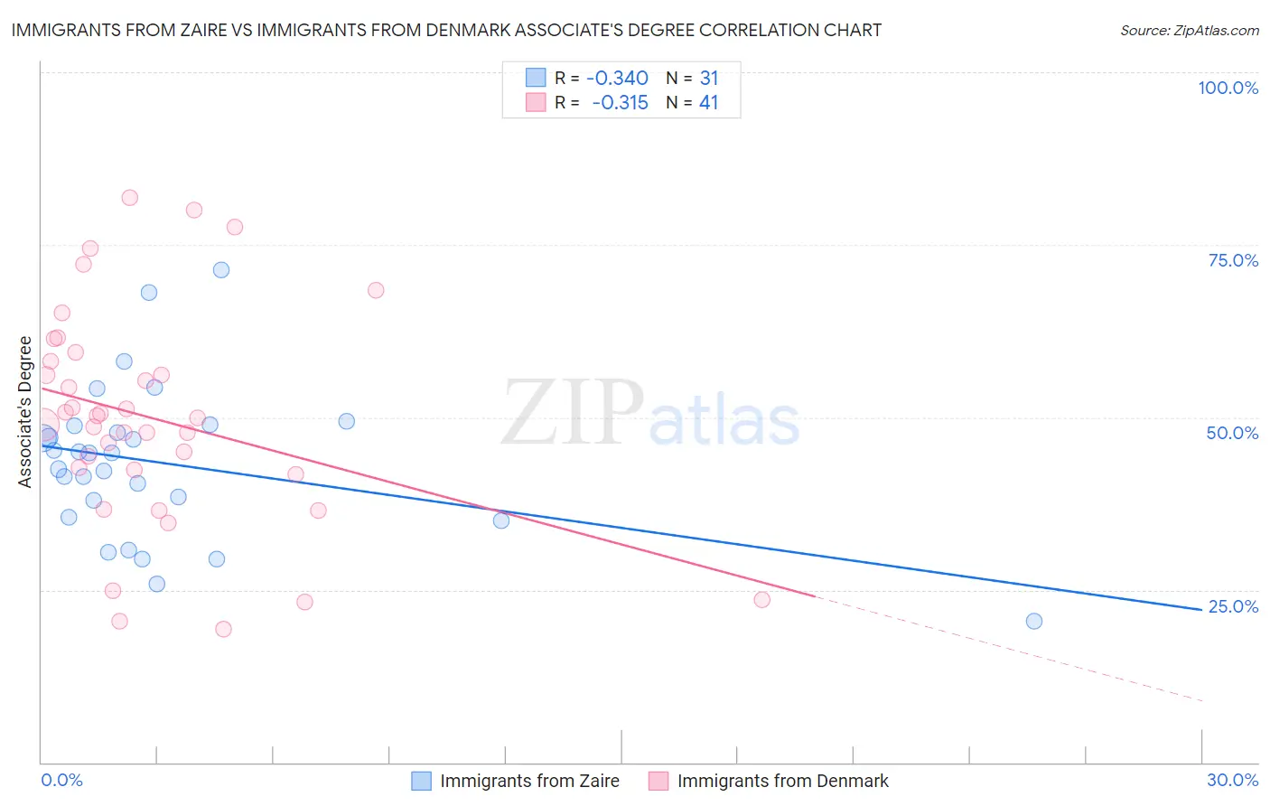 Immigrants from Zaire vs Immigrants from Denmark Associate's Degree