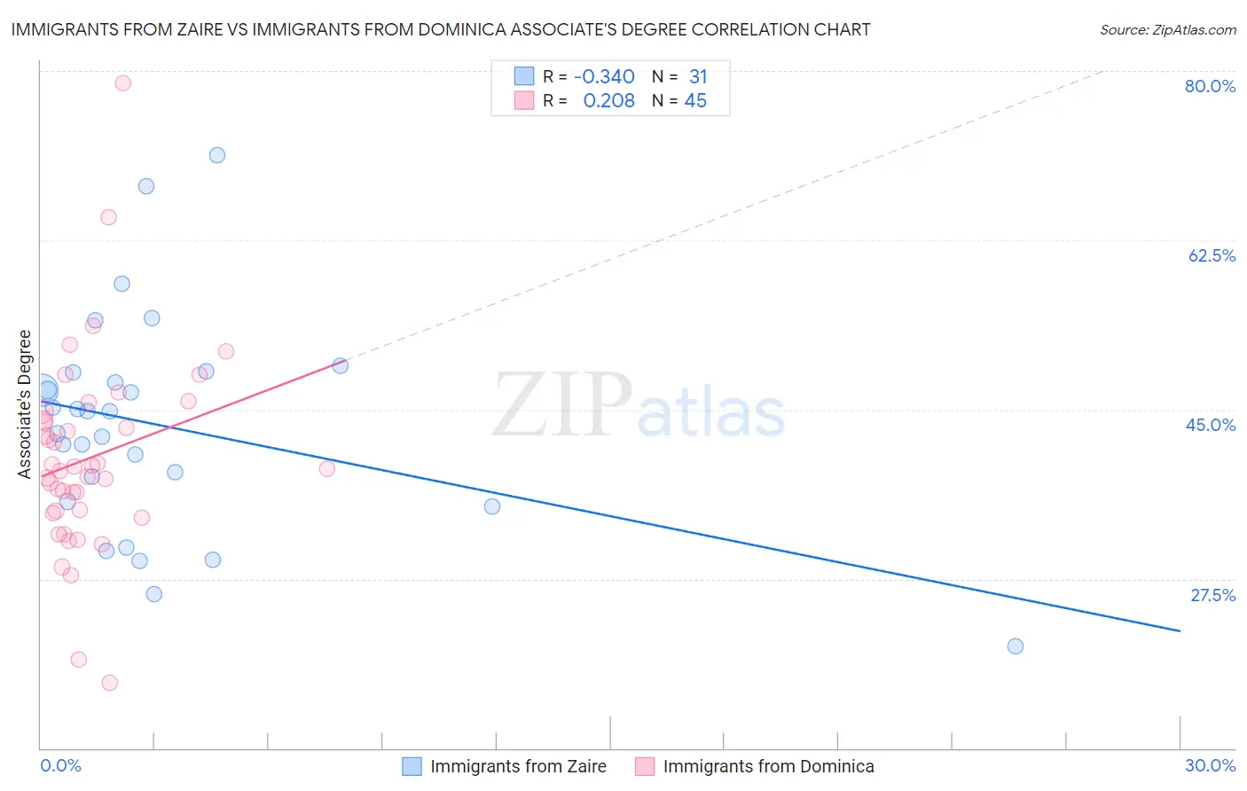 Immigrants from Zaire vs Immigrants from Dominica Associate's Degree
