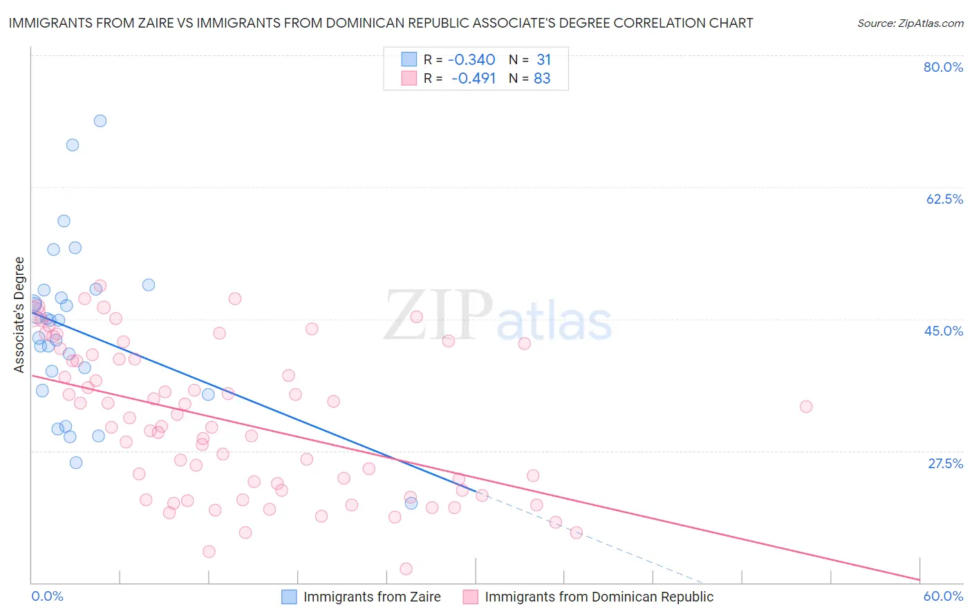 Immigrants from Zaire vs Immigrants from Dominican Republic Associate's Degree