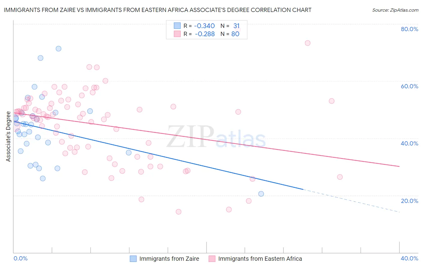 Immigrants from Zaire vs Immigrants from Eastern Africa Associate's Degree